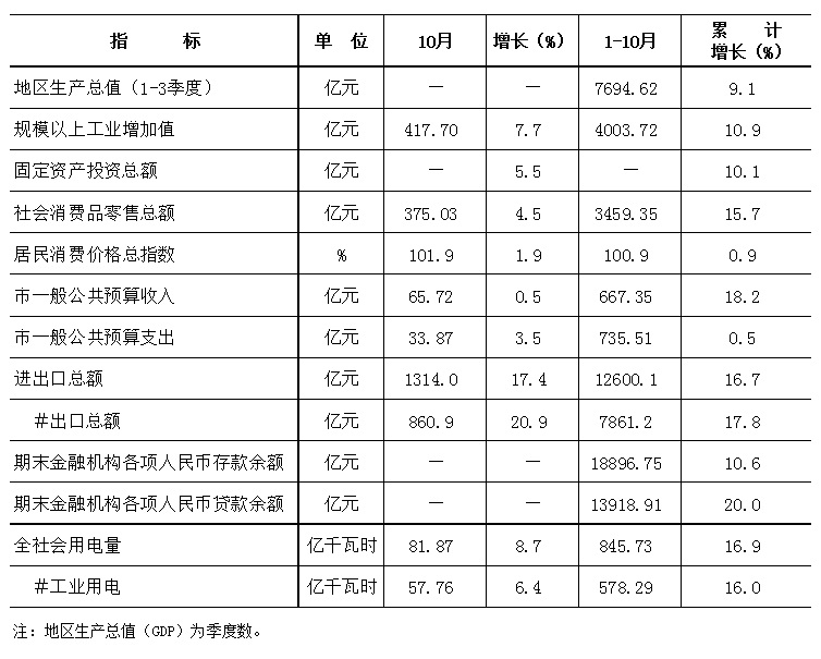 2021年1-10月东莞市主要经济指标.jpg