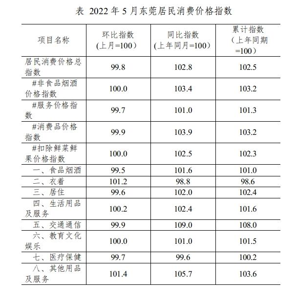 2022年5月份东莞居民消费价格同比上涨2.8%652.png