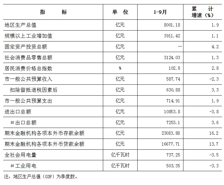 2022年1-9月主要指标.jpg